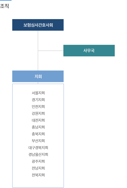 조직