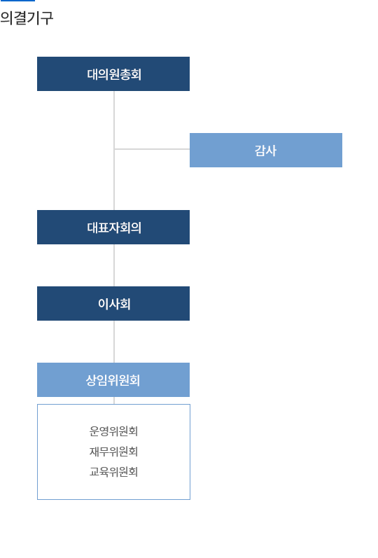 의결기구